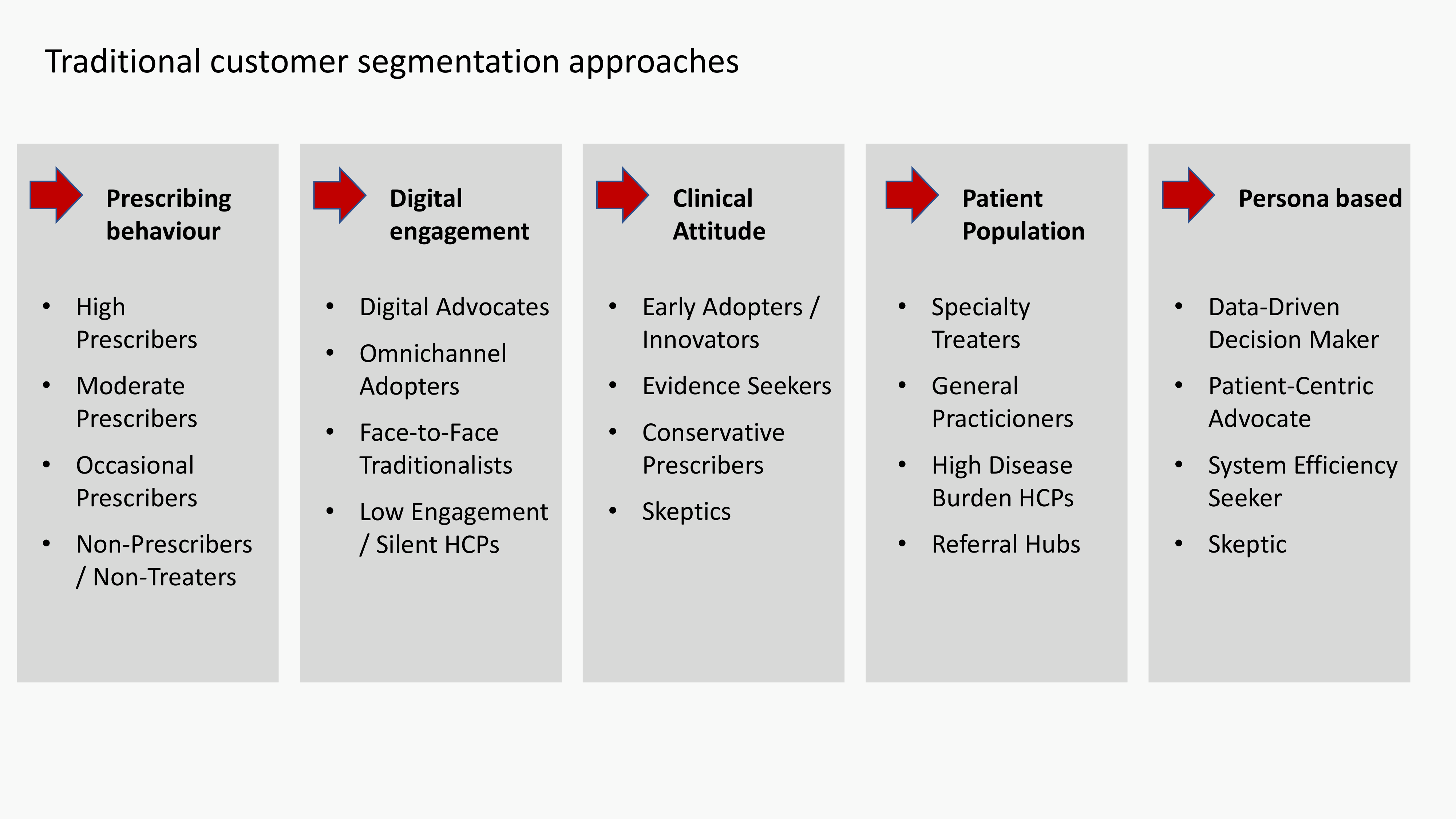 Figure 1: Traditional customer segmentation approaches